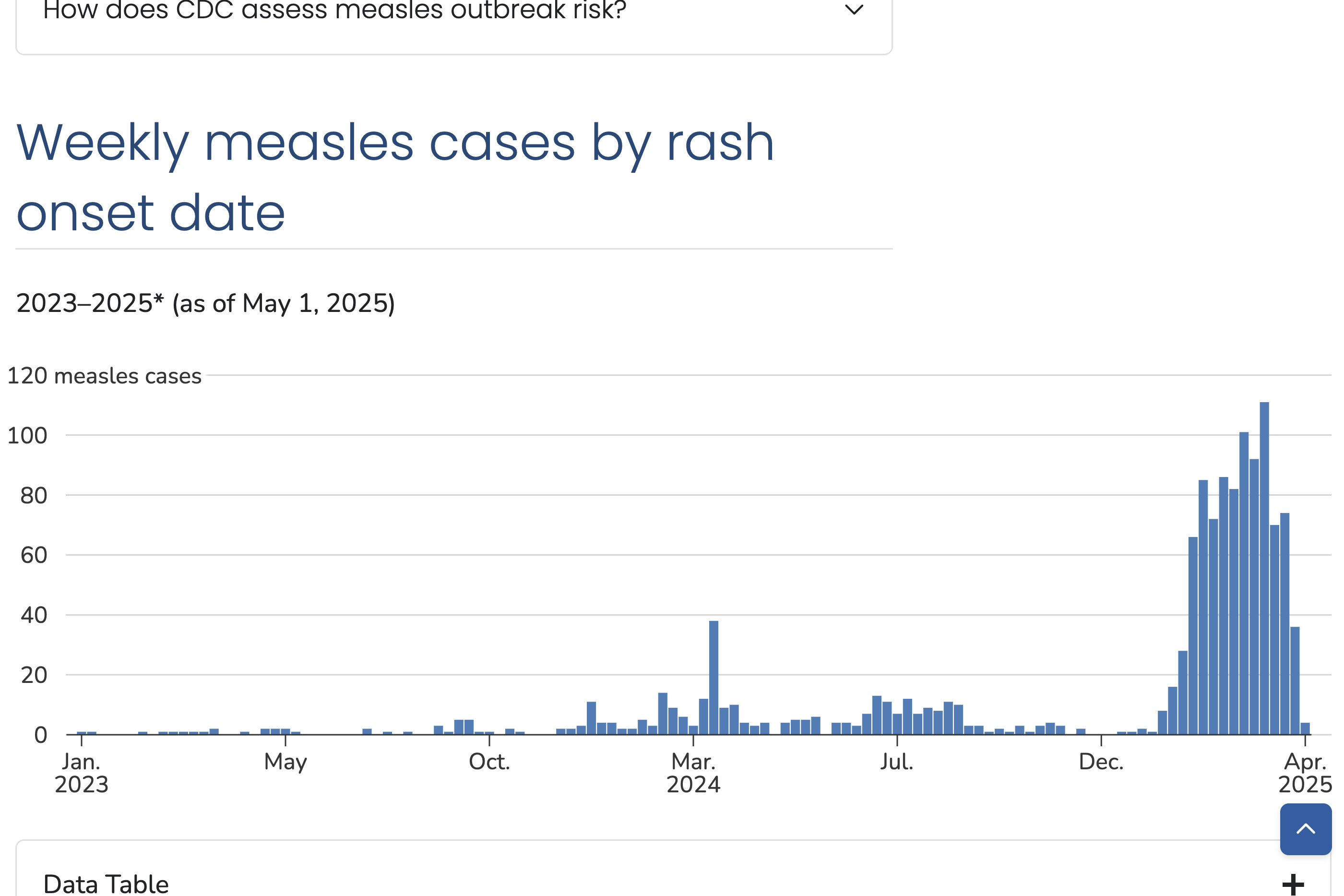 This image from the Centers for Disease Control and Prevention website shows a chart of measles cases in the United States as of May 1, 2025. (CDC via AP)