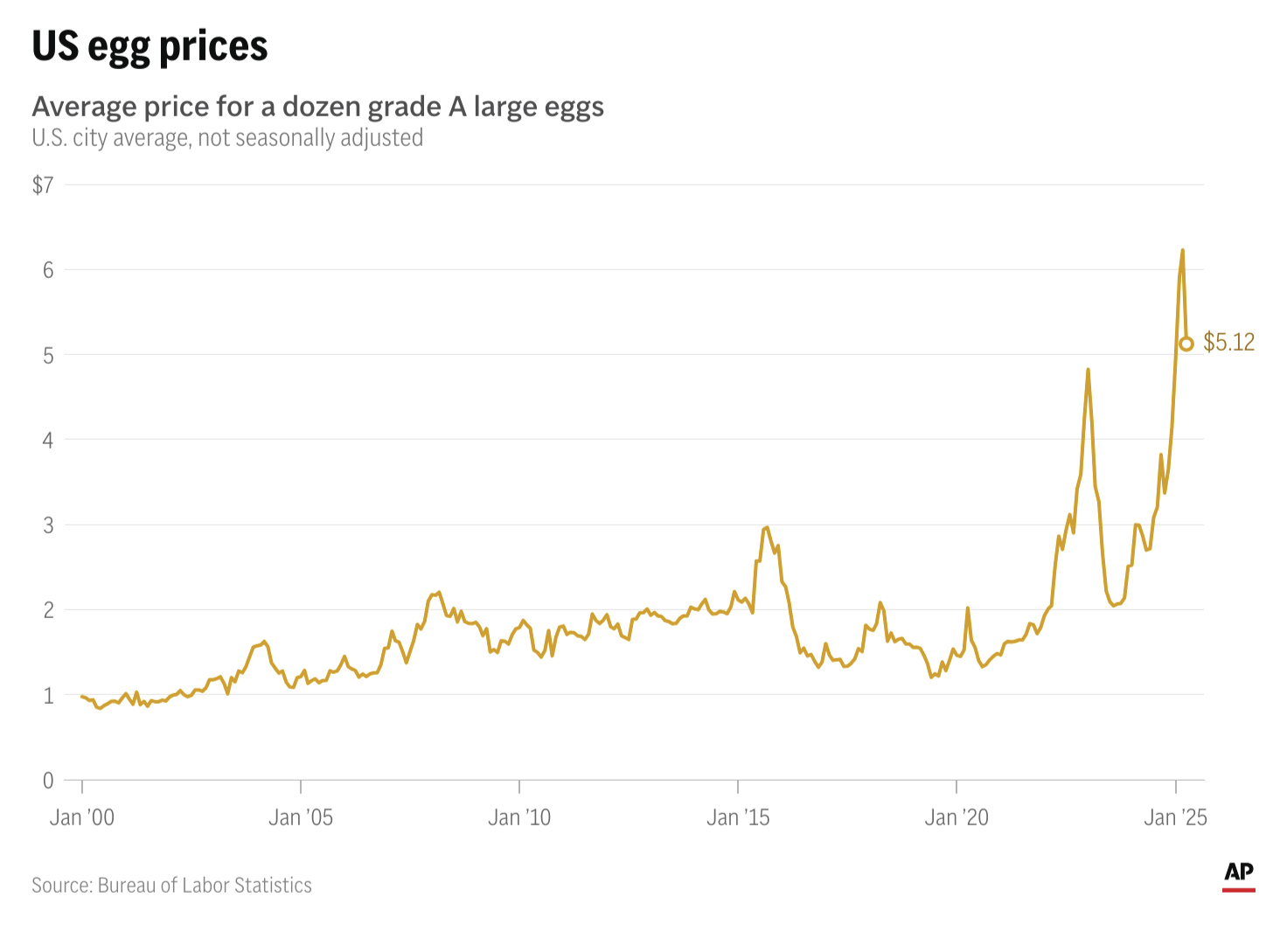Egg prices were down in April, retreating from the high set a month earlier. (AP Digital Embed)