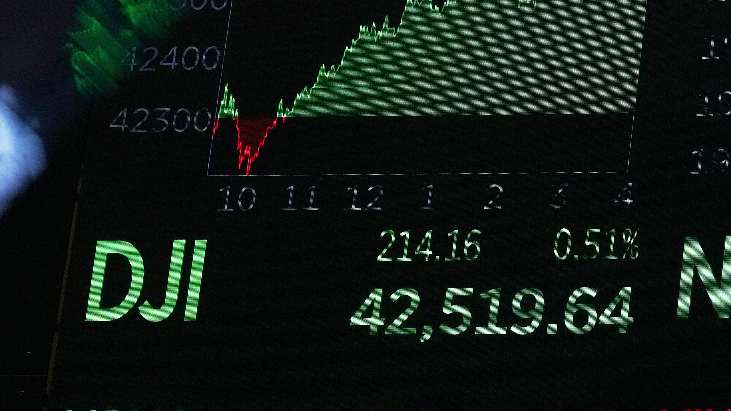 A board above the trading floor of the New York Stock Exchange displays the closing number for the Dow Jones industrial average, Tuesday, June 3, 2025. (AP Photo/Richard Drew)