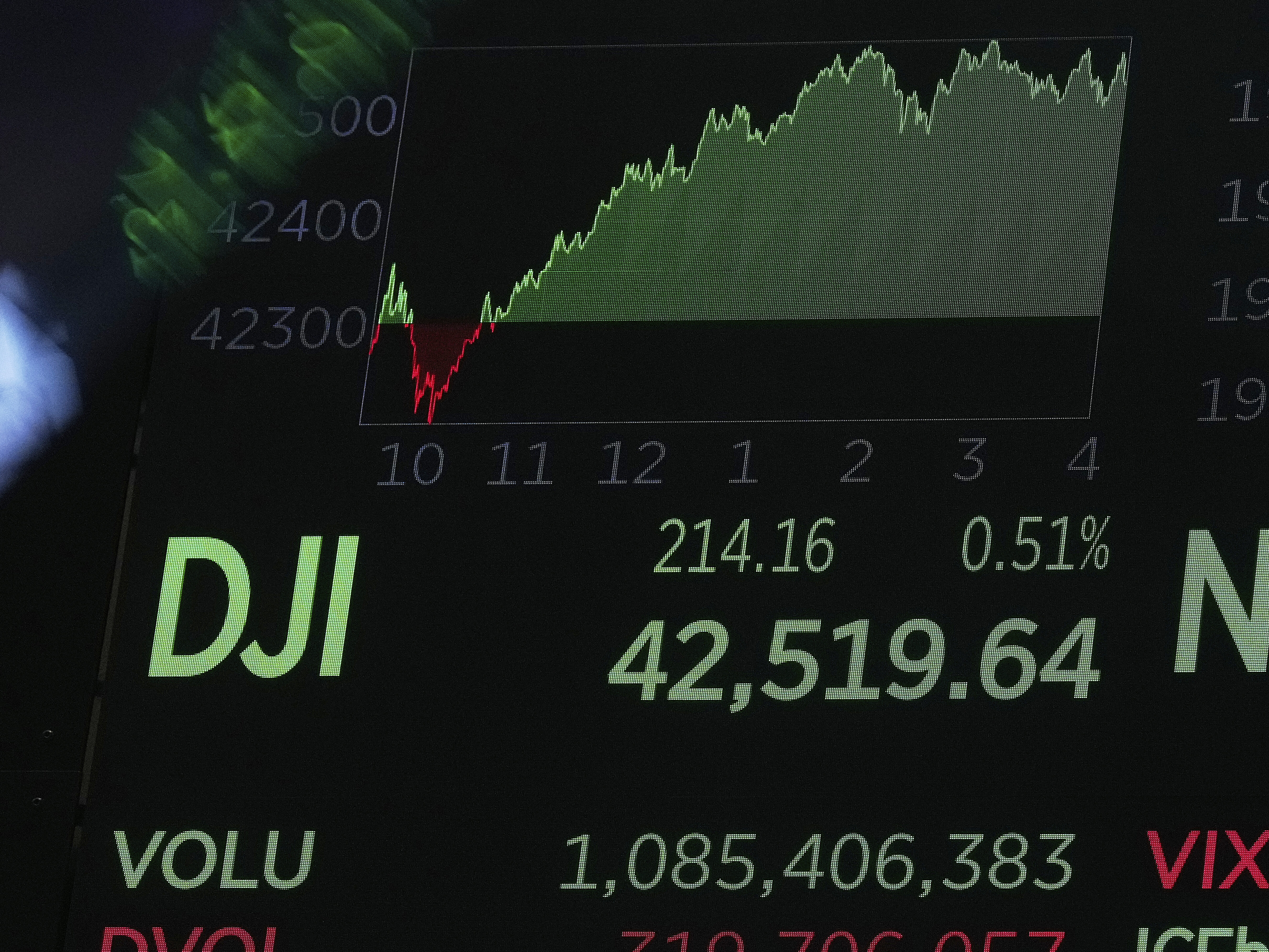 A board above the trading floor of the New York Stock Exchange displays the closing number for the Dow Jones industrial average, Tuesday, June 3, 2025. (AP Photo/Richard Drew)
