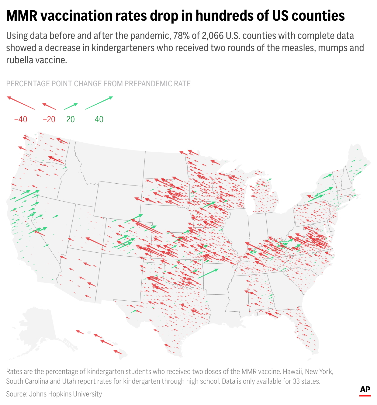 Childhood vaccination rates against measles fell in the years after the COVID-19 pandemic in nearly 80% of the more than 2,000 U.S. counties with available data. (AP Digital Embed)