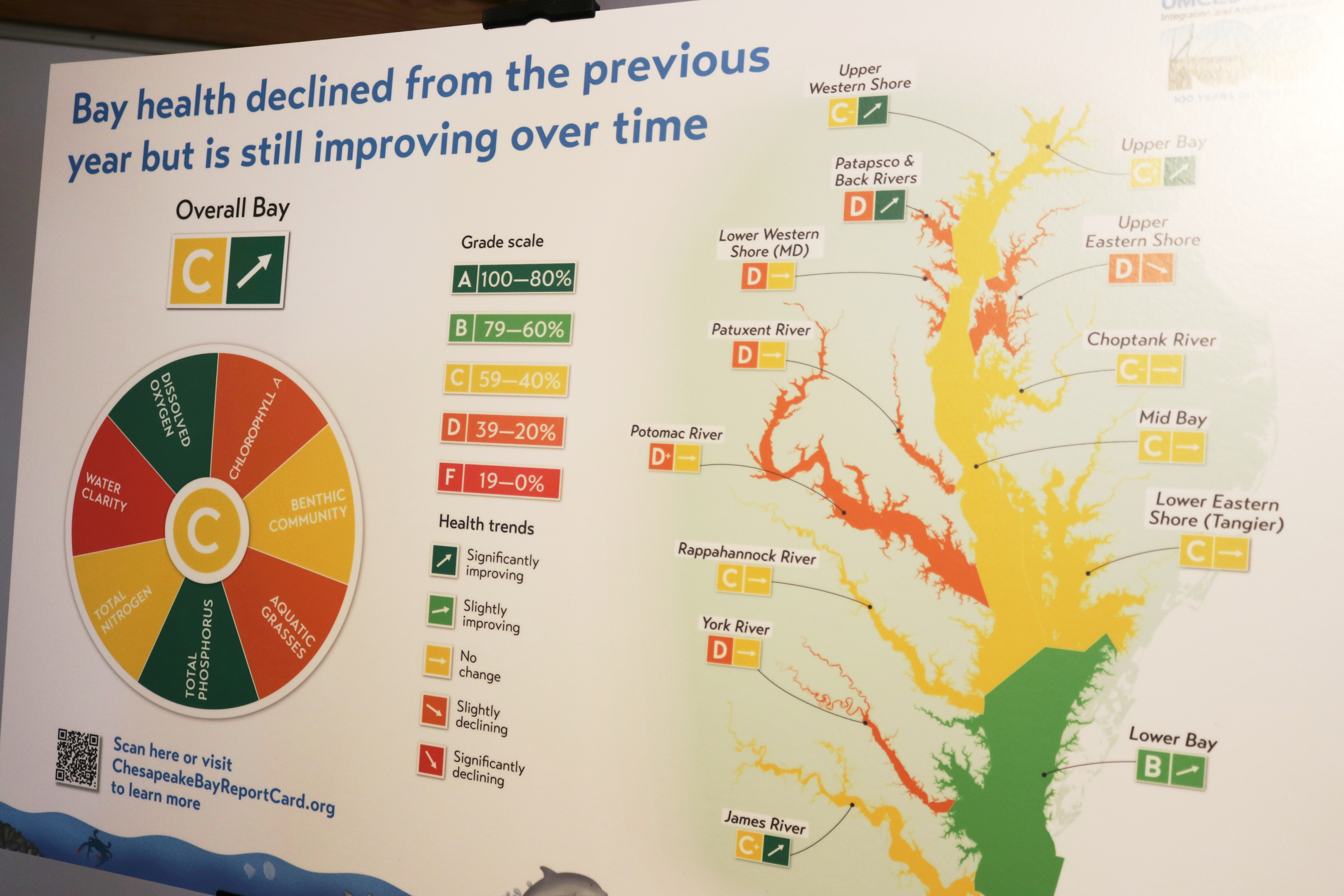 A poster shows some highlights of an annual report on the health of the Chesapeake Bay by the University of Maryland Center for Environmental Science, which released its annual report card on Tuesday, June 10, 2025 in Annapolis, Md. (AP Photo/Brian Witte)