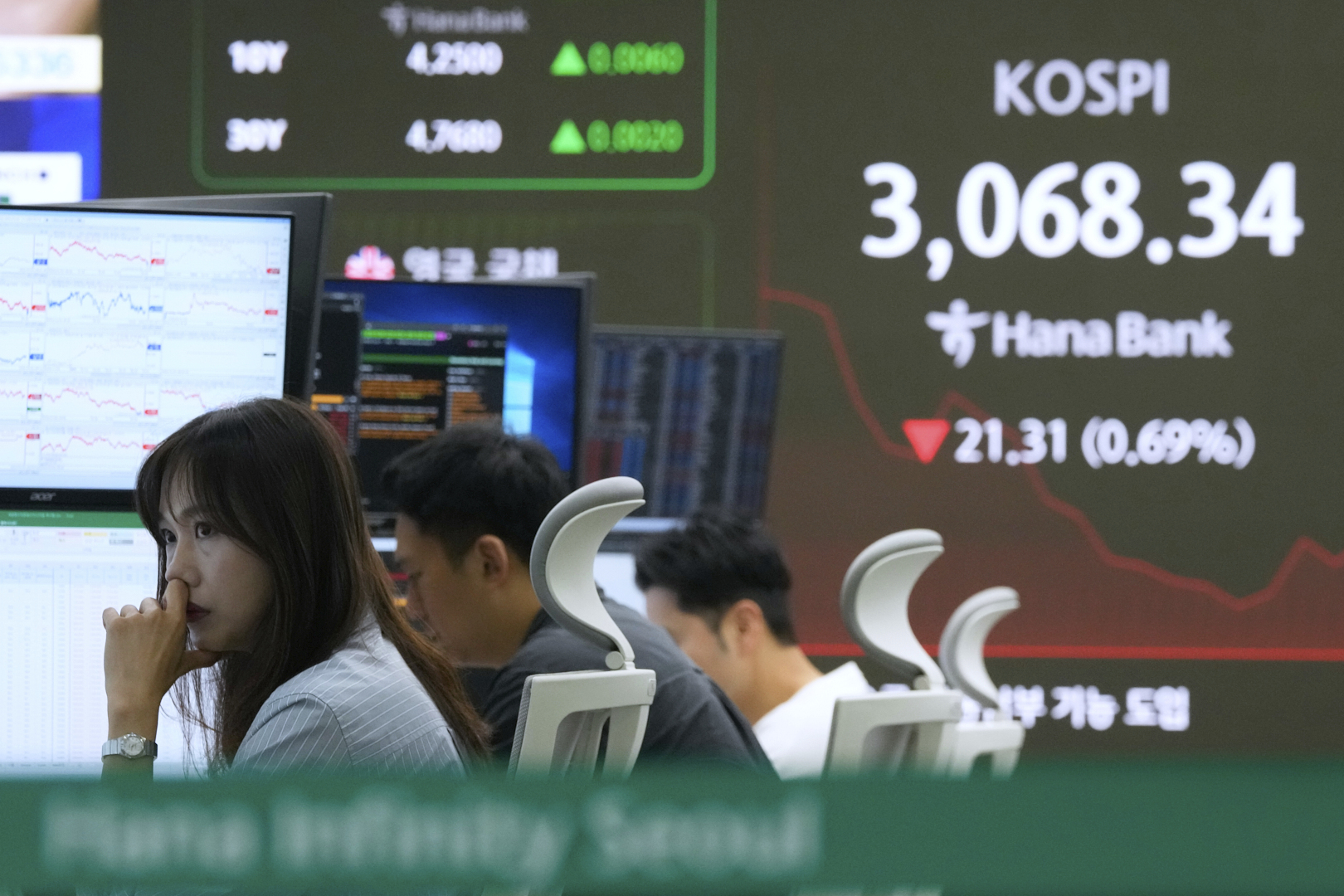 A currency trader watches monitors near a screen showing the Korea Composite Stock Price Index (KOSPI) at the foreign exchange dealing room of the KEB Hana Bank headquarters in Seoul, South Korea, Wednesday, July 2, 2025. (AP Photo/Ahn Young-joon)