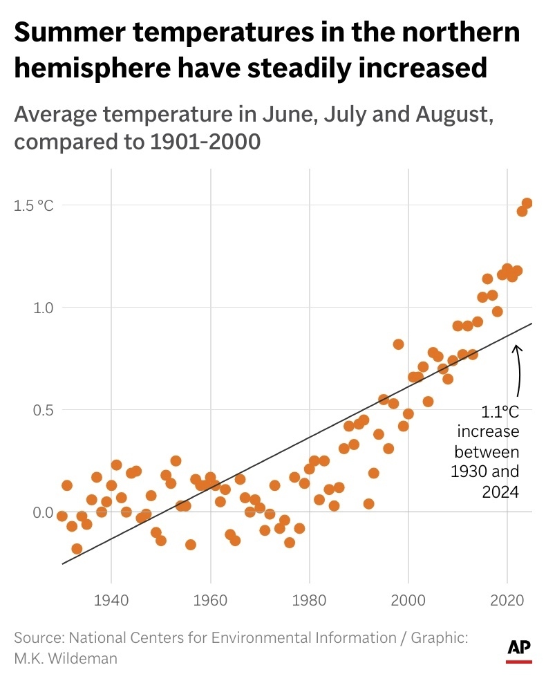 Summer temperatures in the northern hemisphere are heating up. (AP Digital Embed)