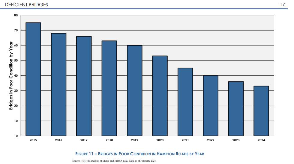 Source: HRTPO analysis of VDOT and FHWA data