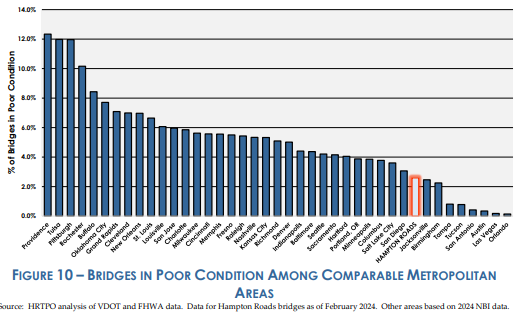 Source: HRTPO analysis of VDOT and FHWA data