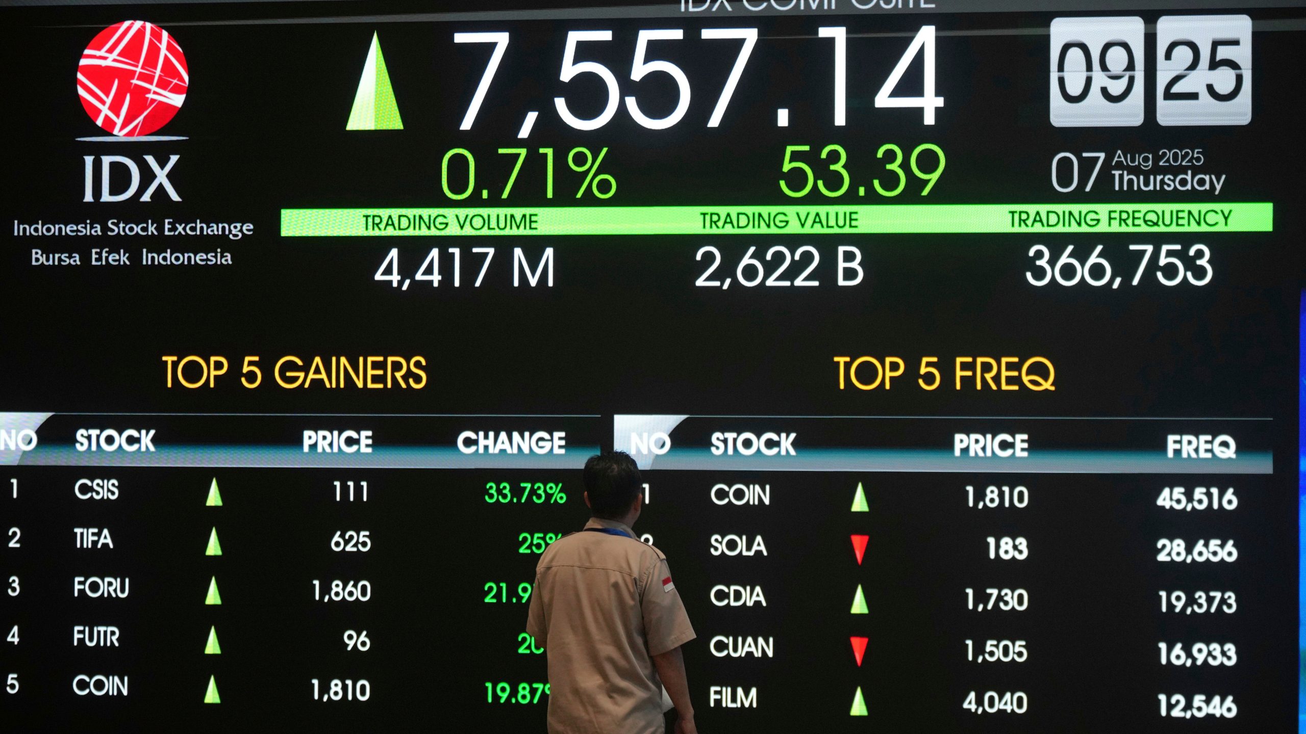 A man watches an electronic board displaying stock prices and Indonesia Stock Exchange Composite Index, in Jakarta, Indonesia, Thursday, August. 7, 2025. (AP Photo/Tatan Syuflana)