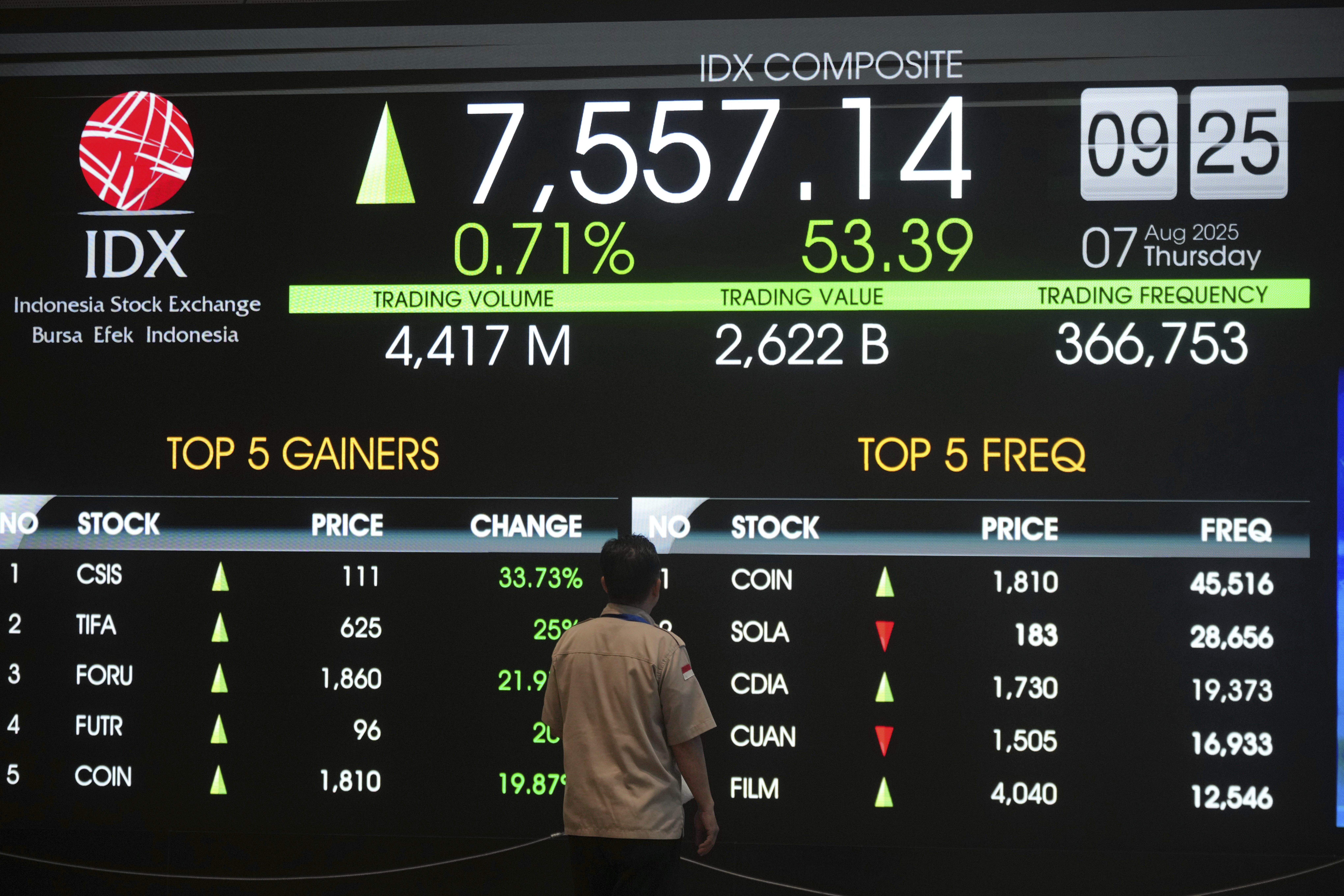 A man watches an electronic board displaying stock prices and Indonesia Stock Exchange Composite Index, in Jakarta, Indonesia, Thursday, August. 7, 2025. (AP Photo/Tatan Syuflana)