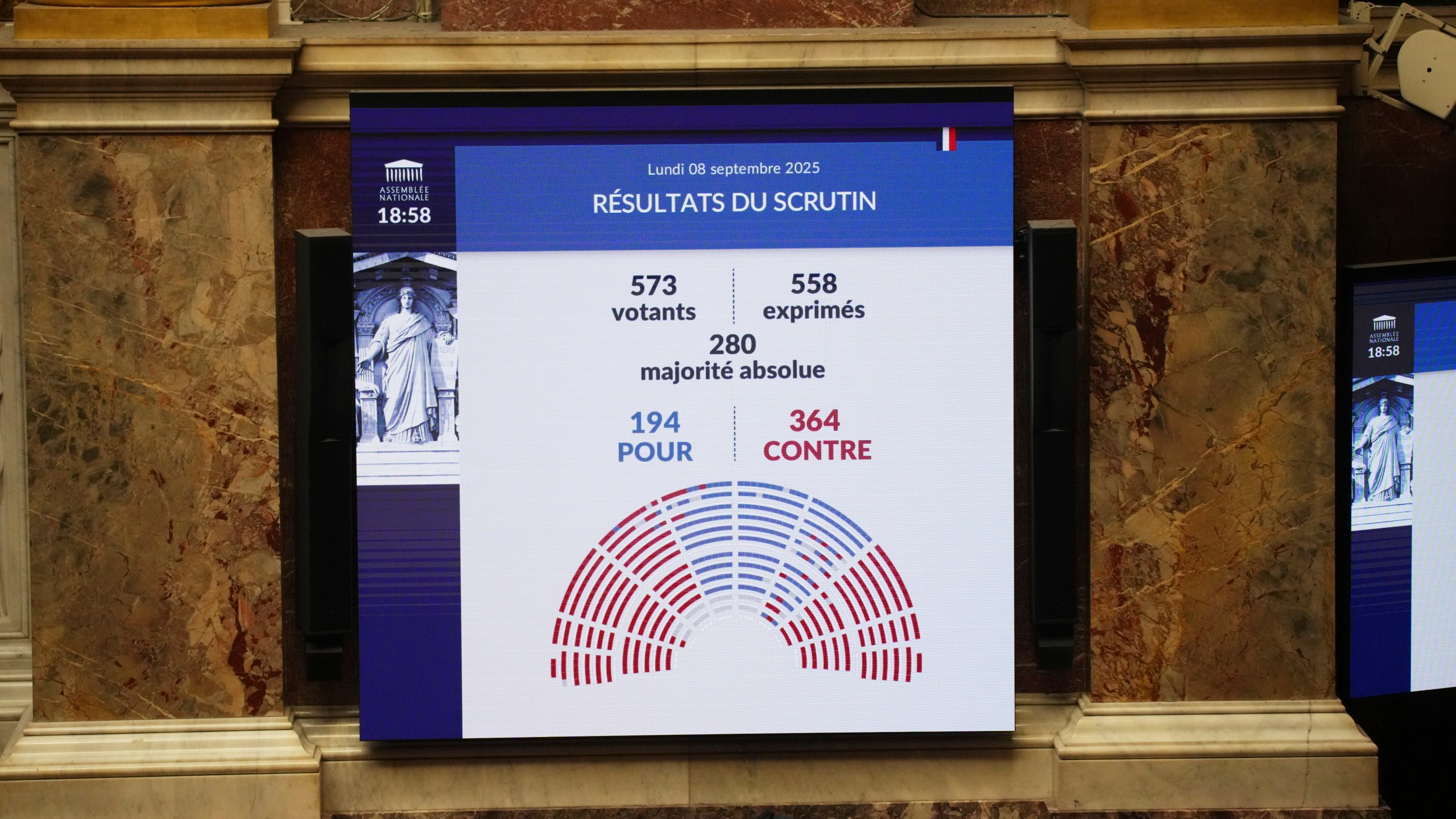A scoreboard at the National Assembly shows the results of a no-confidence motion vote prompted by budget disputes that forces Prime Minister Francois Bayrou to resign, Monday, Sept. 8, 2025 in Paris. (AP Photo/Christophe Ena)